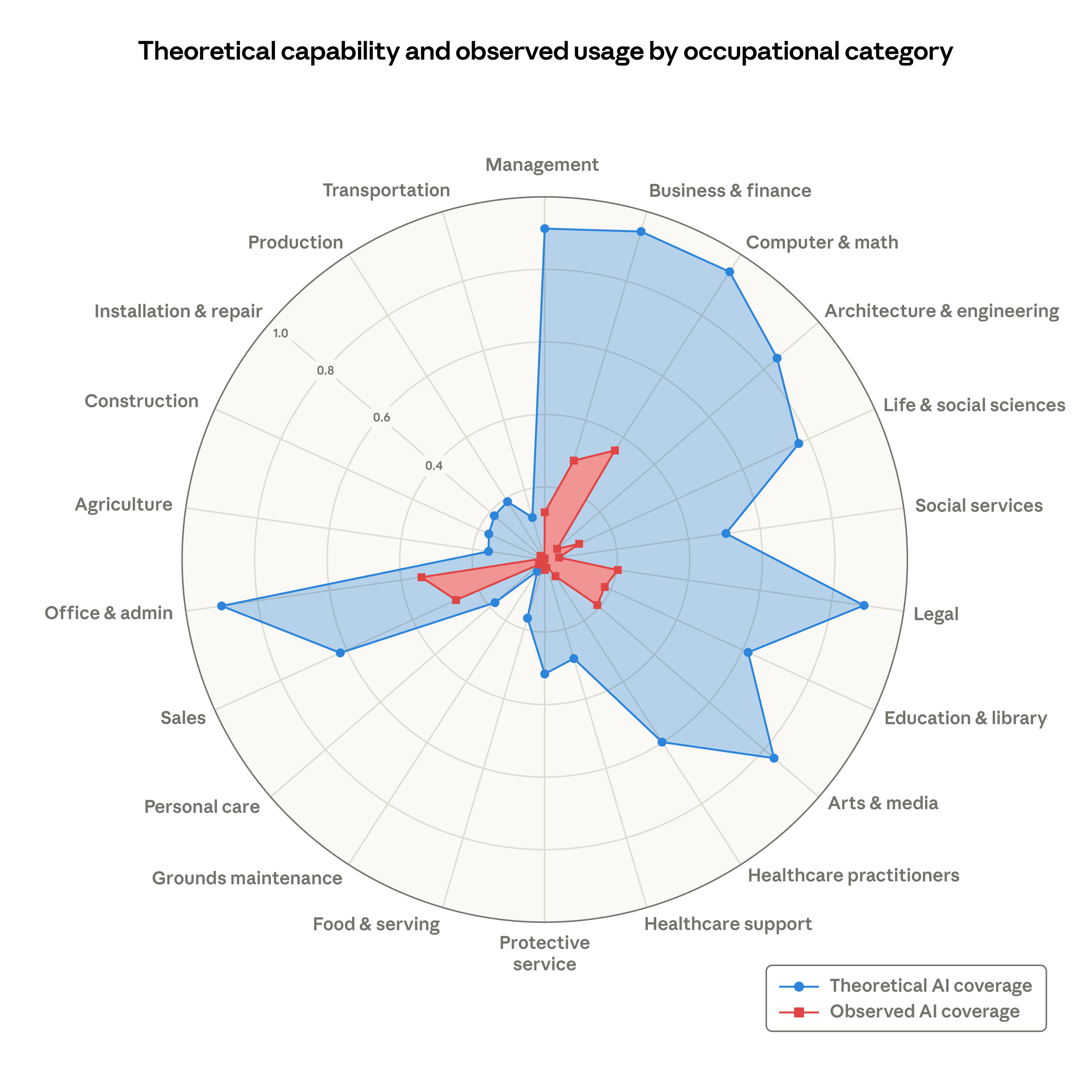 Anthropic AI-nın İş Bazarındakı Potensialını Necə Ölçdü?