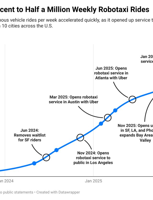 Waymo-nun Robotaksi Gəlirində Möhtəşəm Artım
