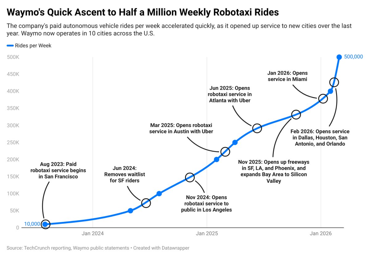 Waymo-nun Robotaksi Gəlirində Möhtəşəm Artım